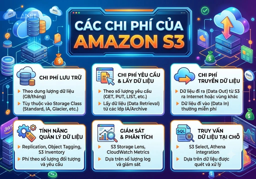 cac-chi-phi-cua-amazon-s3