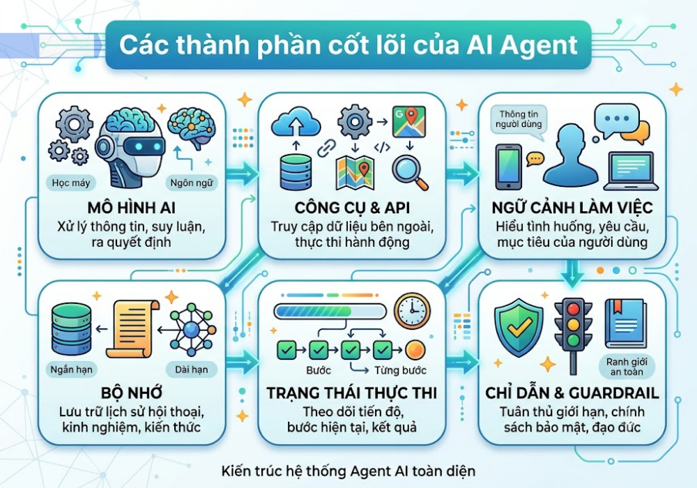 cac-thanh-phan-cot-loi-cua-ai-agent