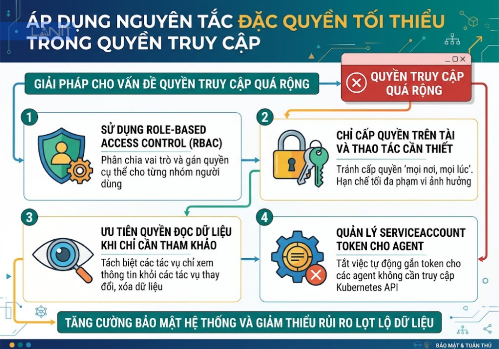 cai-dat-nguyen-tac-dac-quyen-toi-thieu-trong-truy-cap