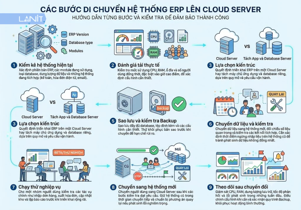 checlist-thuc-hien-chuyen-erp-len-cloud-server