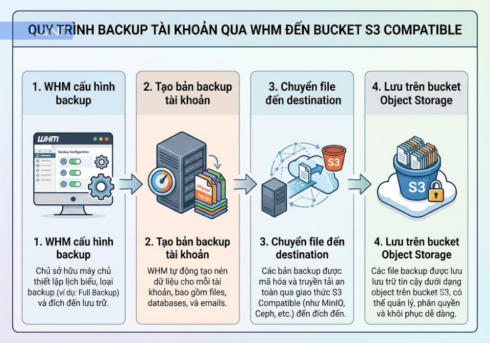 Co Che Hoat Dong Cua Backup Cpanel Len Object Storage