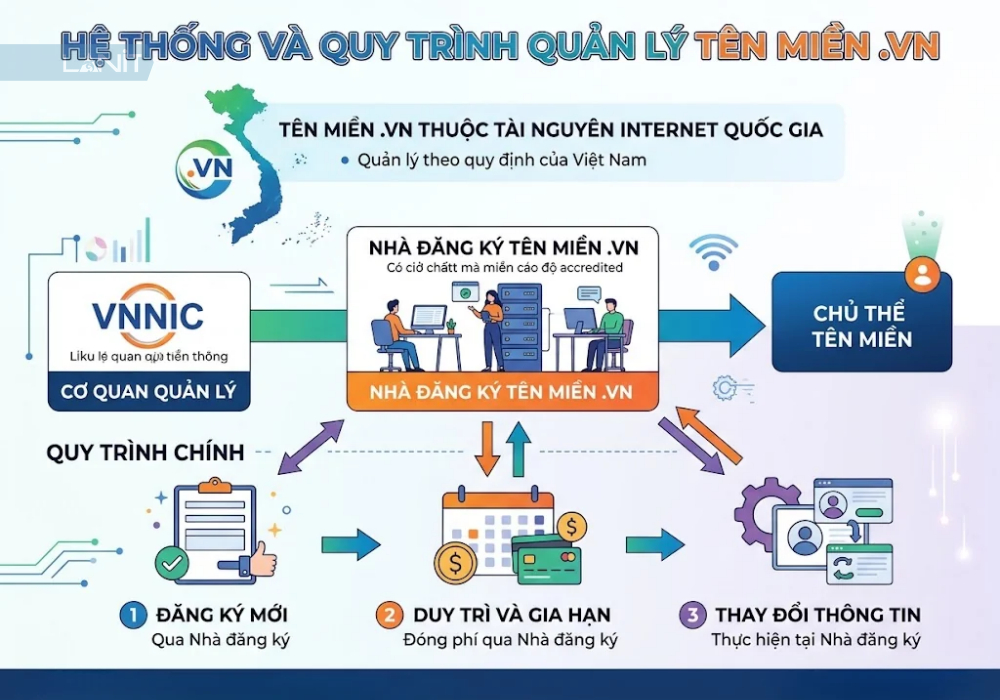 he-thong-va-quy-trinh-quan-ly-ten-mien-vn