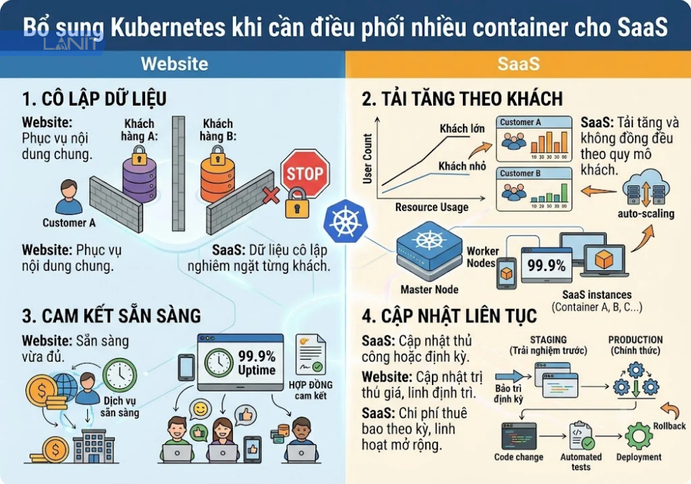 Ket Hop Kubernetes Cho Saas