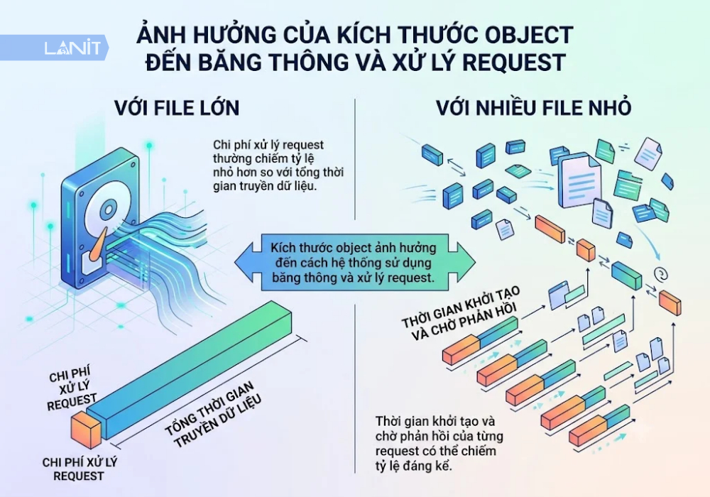 kich-thuoc-object-anh-huong-den-bang-thong-va-xu-ly-request