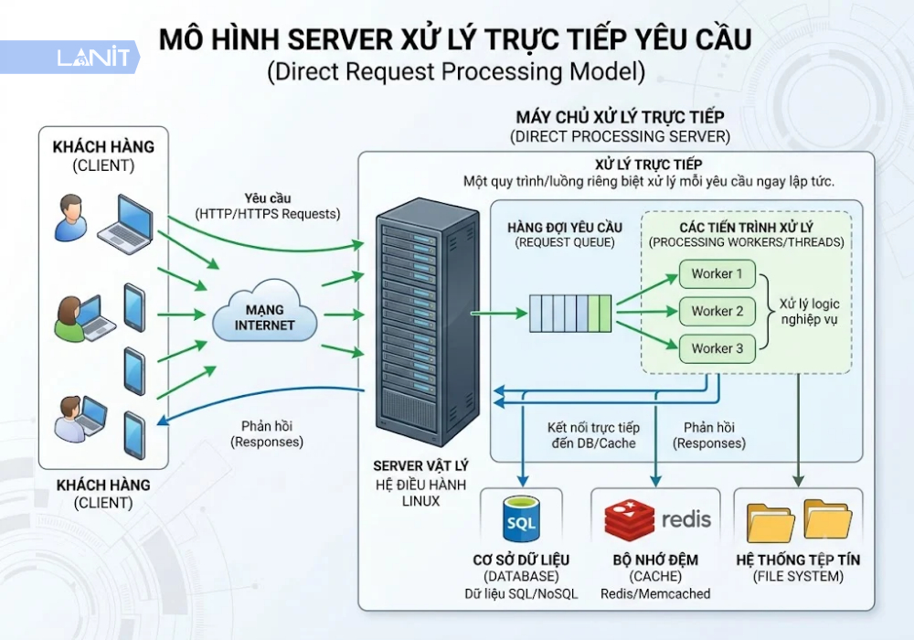 Mo Hinh Server Xu Ly Truc Tiep Yeu Cau