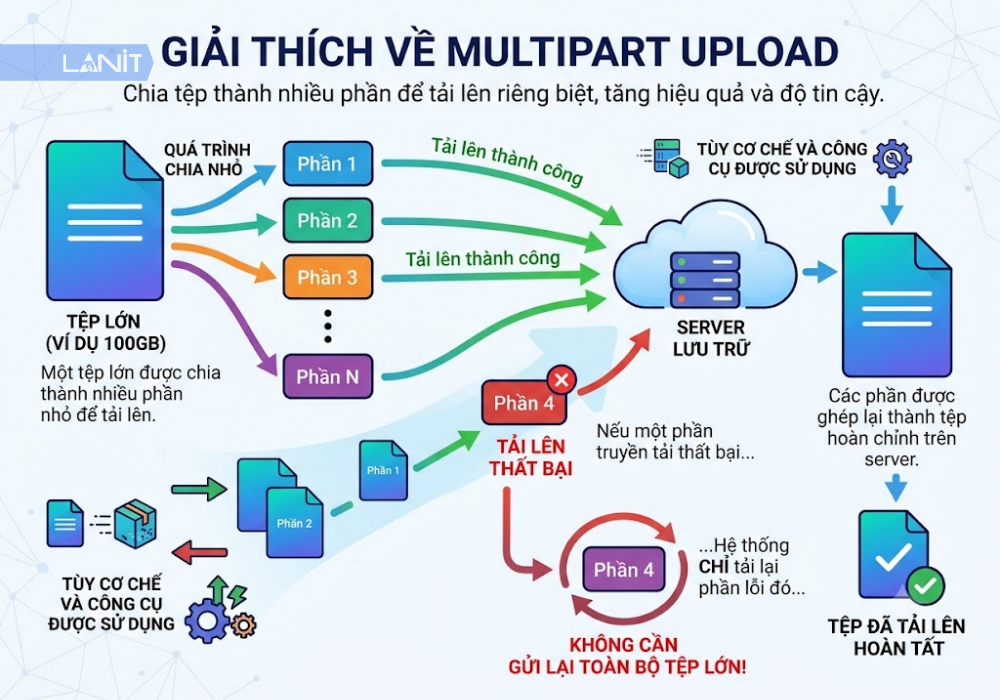multipart-upload-cho-file-dung-luong-lon