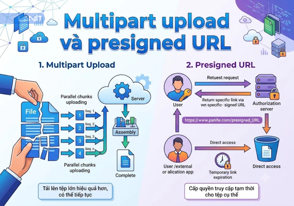 multipart-upload-va-presigned-url