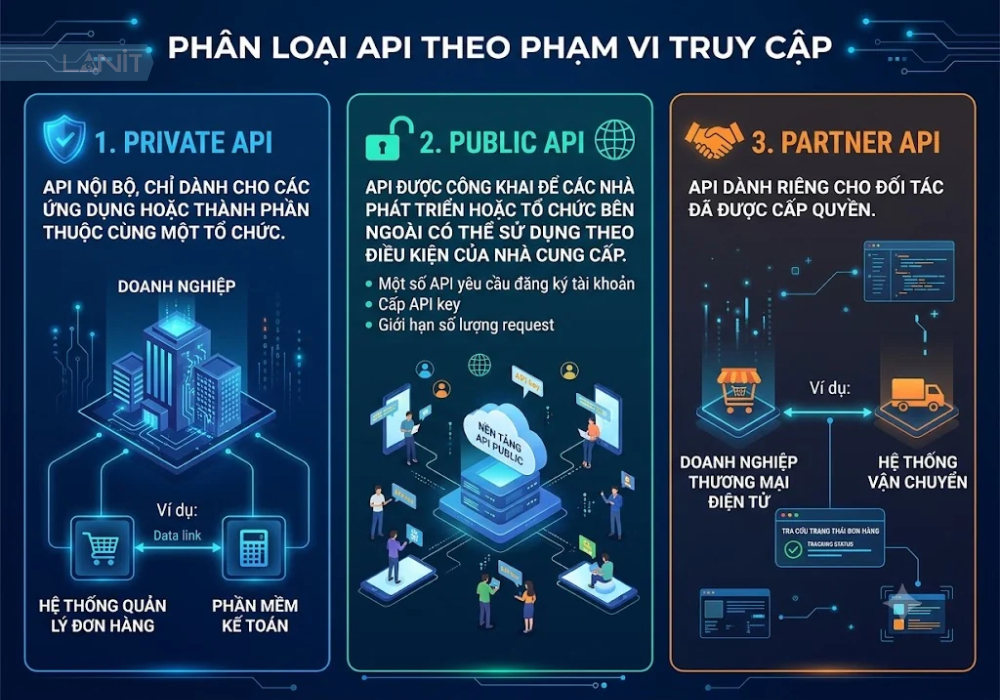 phan-loai-api-theo-pham-vi-truy-cap