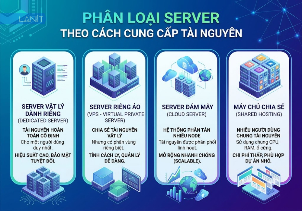 phan-loai-server-theo-cach-cung-cap-tai-nguyen