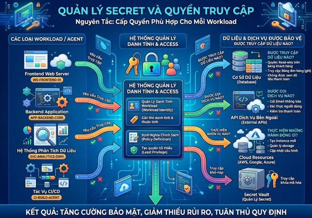 quan-ly-secret-va-quyen-truy-cap