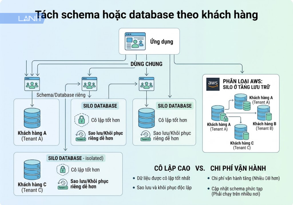 tach-schema-hoac-database-theo-khach-hang