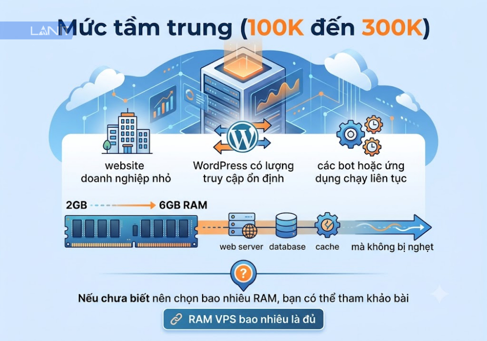 vps-muc-gia-tam-trung