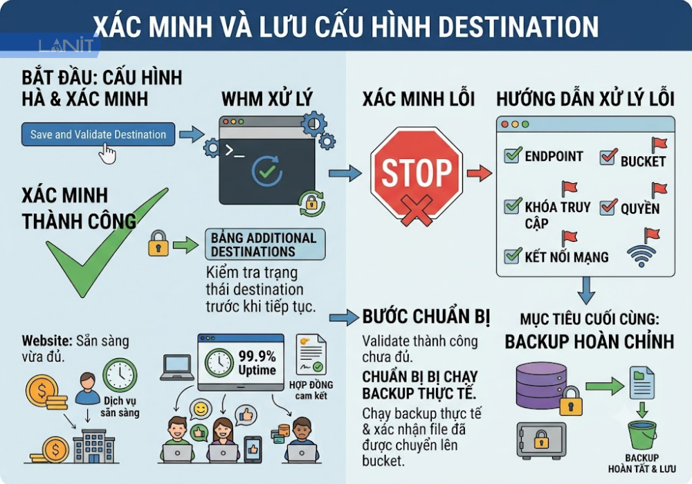 xac-minh-va-luu-cau-hinh-destination